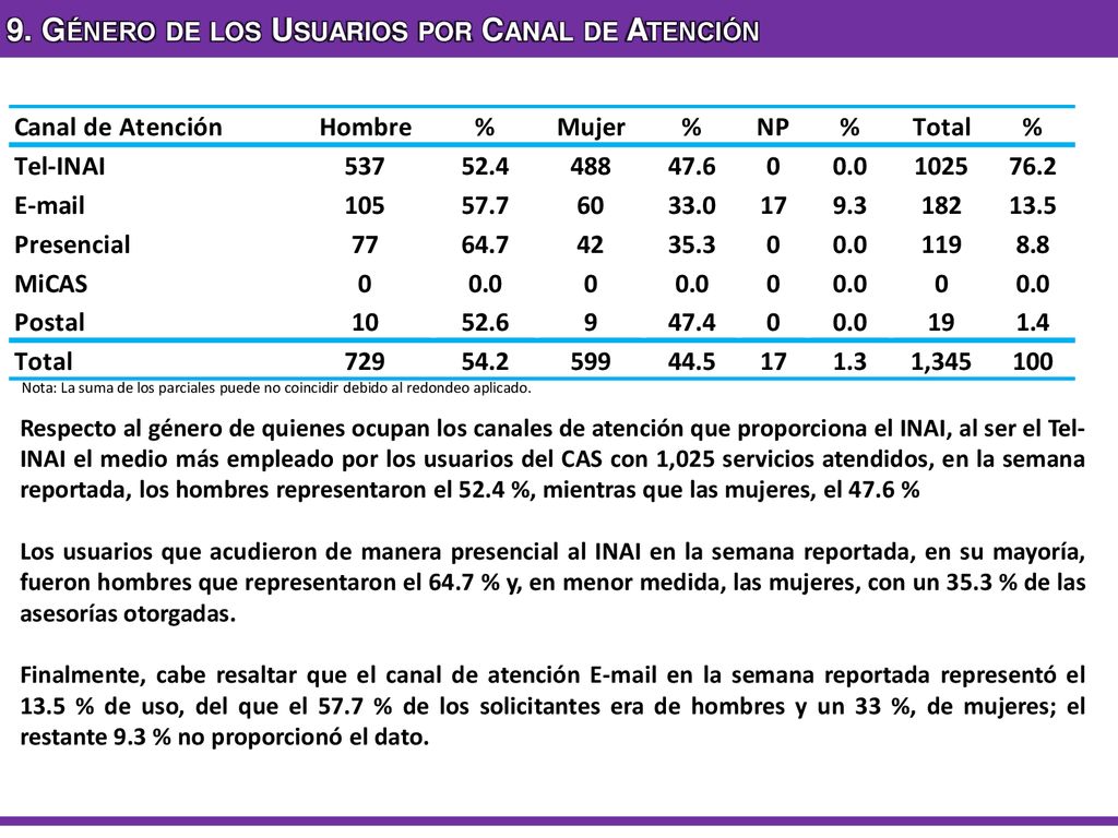 9. Género de los Usuarios por Canal de Atención