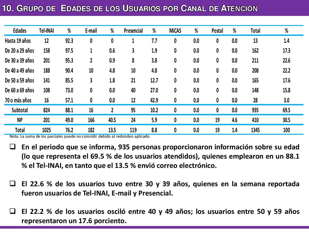 10. Grupo de Edades de los Usuarios por Canal de Atención