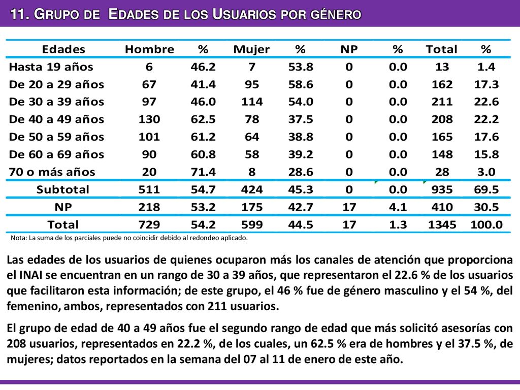11. Grupo de Edades de los Usuarios por género
