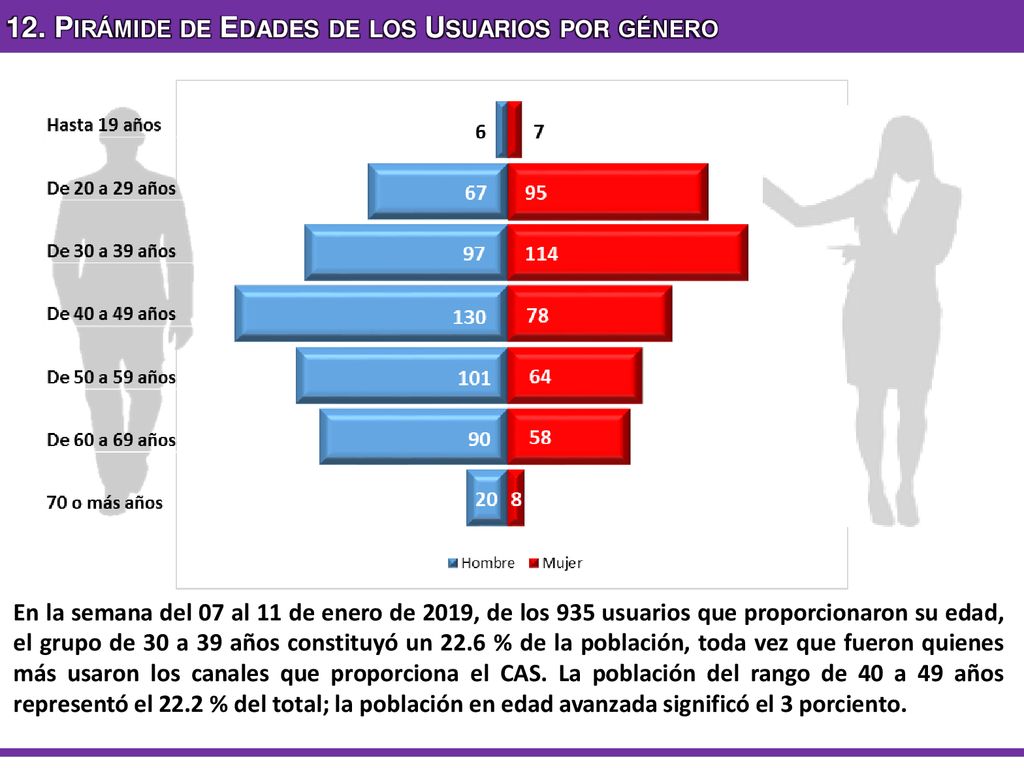 12. Pirámide de Edades de los Usuarios por género