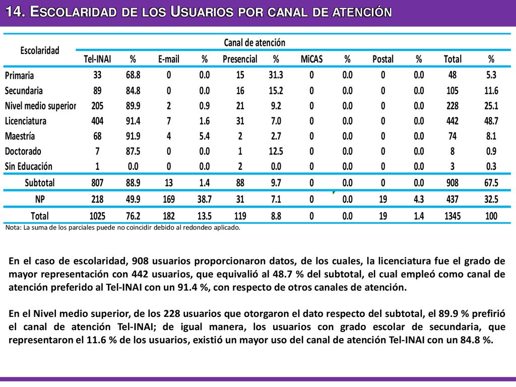14. Escolaridad de los Usuarios por canal de atención