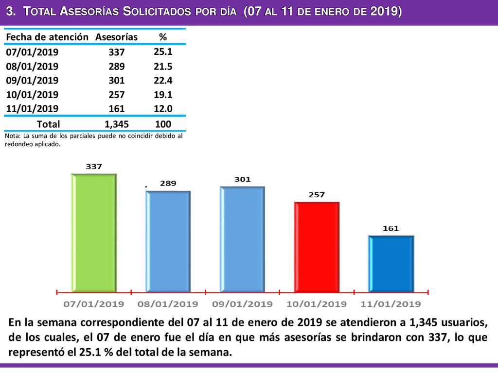 3. Total Asesorías Solicitados por día (07 al 11 de enero de 2019)