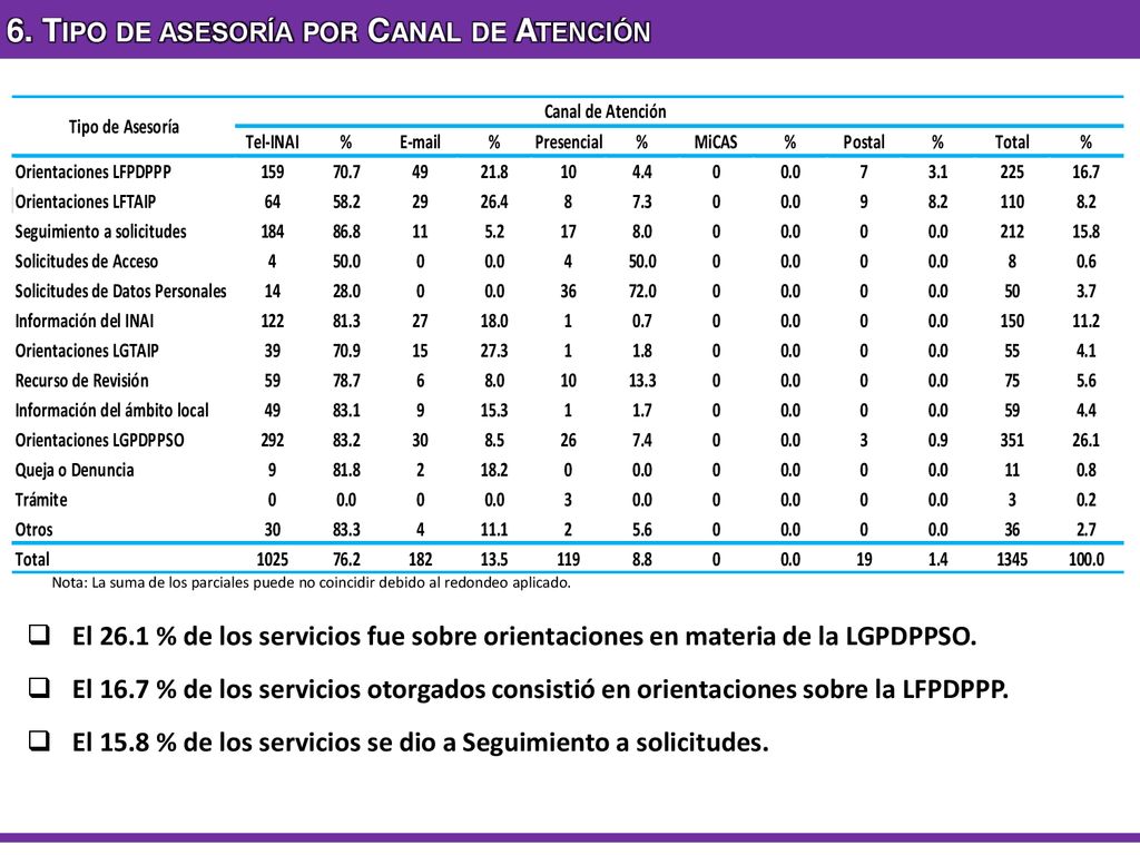 6. Tipo de asesoría por Canal de Atención