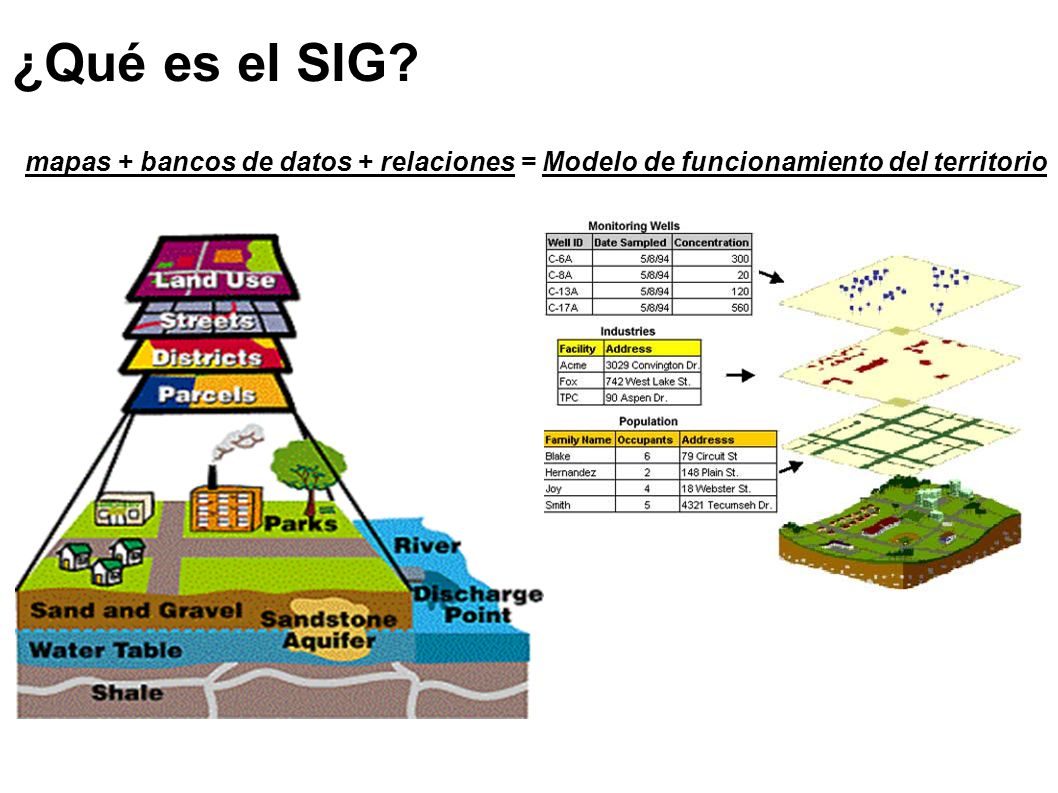 ¿Qué es el SIG mapas + bancos de datos + relaciones = Modelo de funcionamiento del territorio