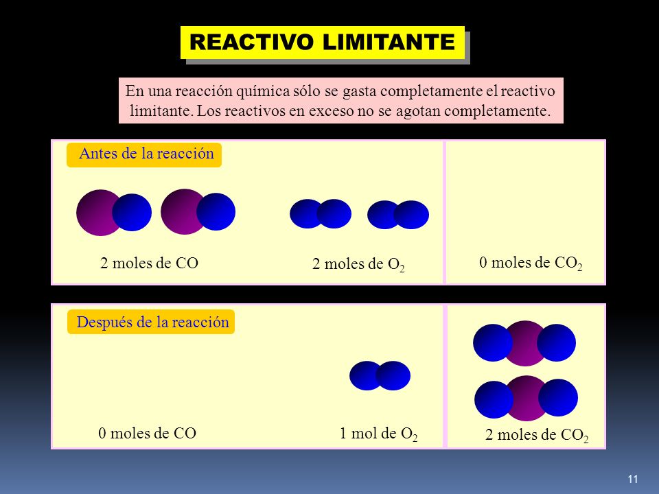 REACTIVO LIMITANTE En una reacción química sólo se gasta completamente el reactivo limitante. Los reactivos en exceso no se agotan completamente.