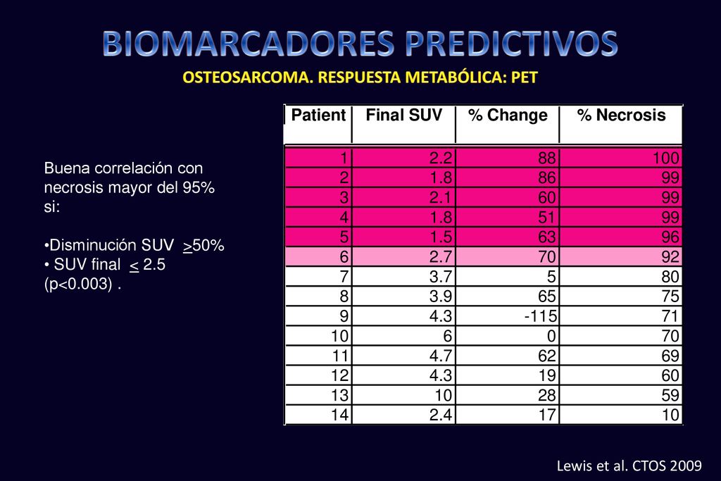 BIOMARCADORES PREDICTIVOS OSTEOSARCOMA. RESPUESTA METABÓLICA: PET