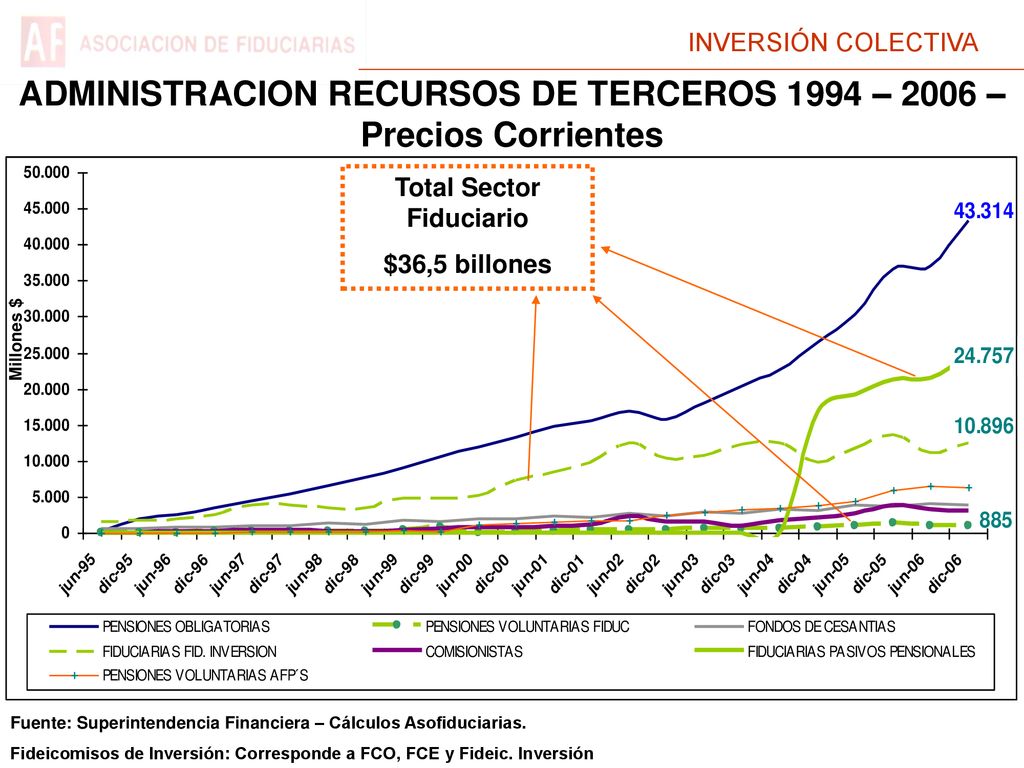 ADMINISTRACION RECURSOS DE TERCEROS 1994 – 2006 – Precios Corrientes