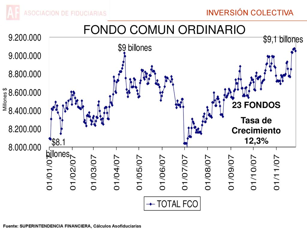 FONDO COMUN ORDINARIO 23 FONDOS Tasa de Crecimiento 12,3% Millones $
