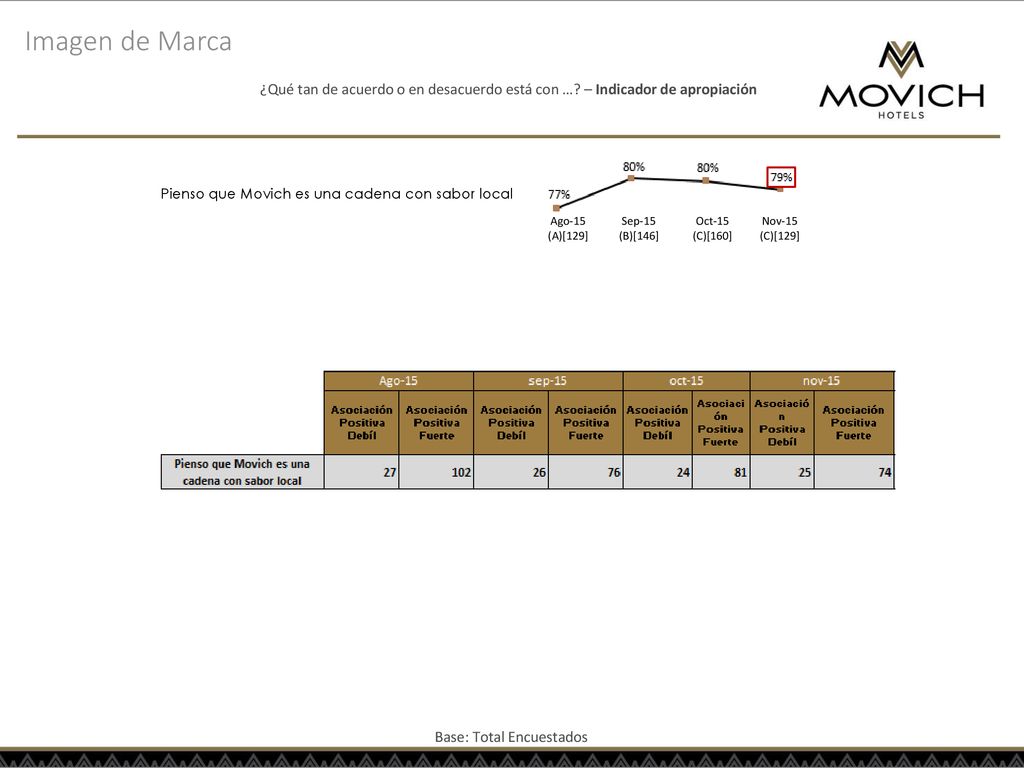 Imagen de Marca ¿Qué tan de acuerdo o en desacuerdo está con … – Indicador de apropiación. Pienso que Movich es una cadena con sabor local.