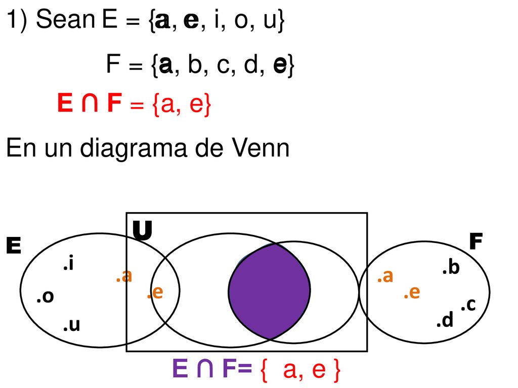 1) Sean E = {a, e, i, o, u} a e F = {a, b, c, d, e} a e E ∩ F = {a, e}