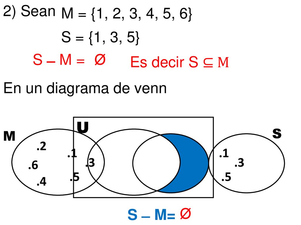 2) Sean M = {1, 2, 3, 4, 5, 6} S = {1, 3, 5} S ̶ M = Ø Es decir S ⊆ M