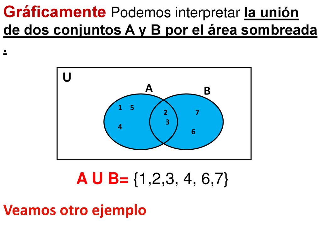 Gráficamente Podemos interpretar la unión de dos conjuntos A y B por el área sombreada .