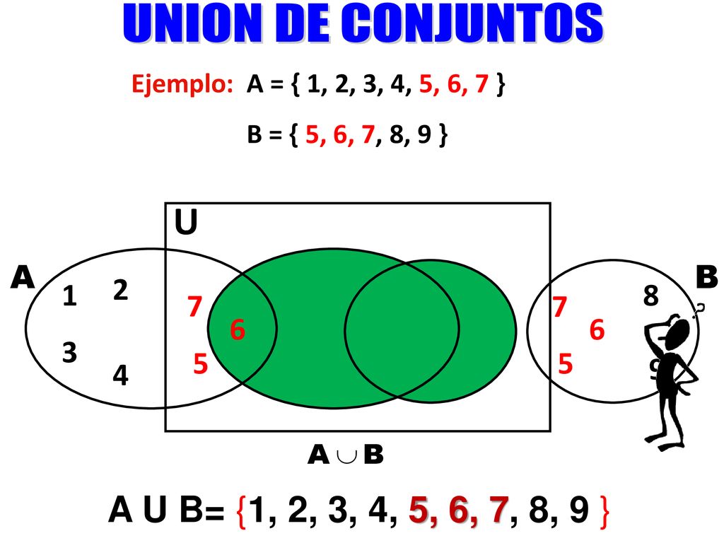 U UNION DE CONJUNTOS A U B= {1, 2, 3, 4, 5, 6, 7, 8, 9 } A B