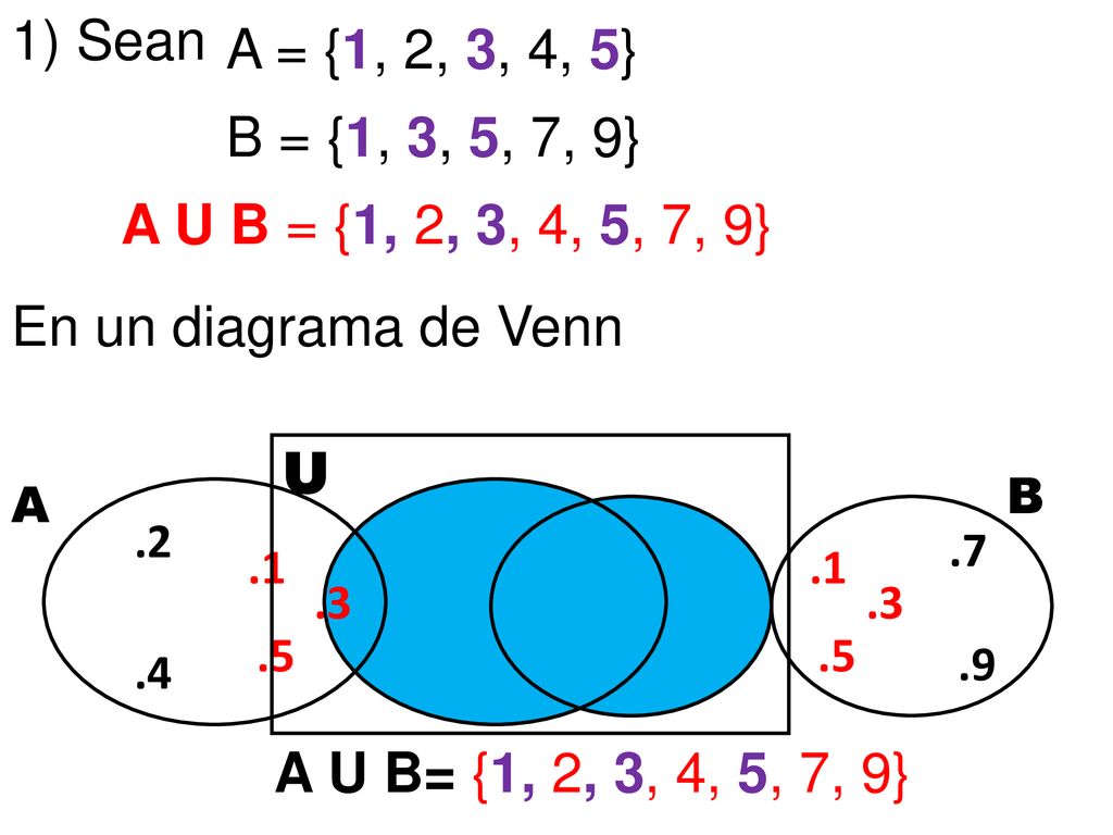 1) Sean A = {1, 2, 3, 4, 5} B = {1, 3, 5, 7, 9} A U B = {1, 2, 3, 4, 5, 7, 9} En un diagrama de Venn.