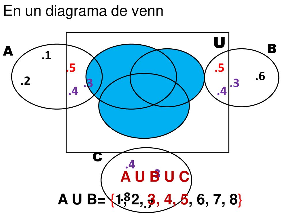 En un diagrama de venn U A U B U C A U B= {1, 2, 3, 4, 5, 6, 7, 8} B A
