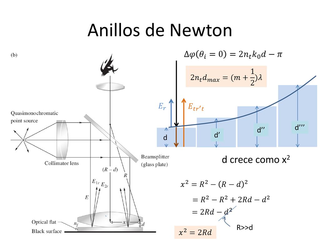 Anillos de Newton d crece como x2 ∆𝜑 𝜃 𝑖 =0 =2 𝑛 𝑡 𝑘 0 𝑑−𝜋
