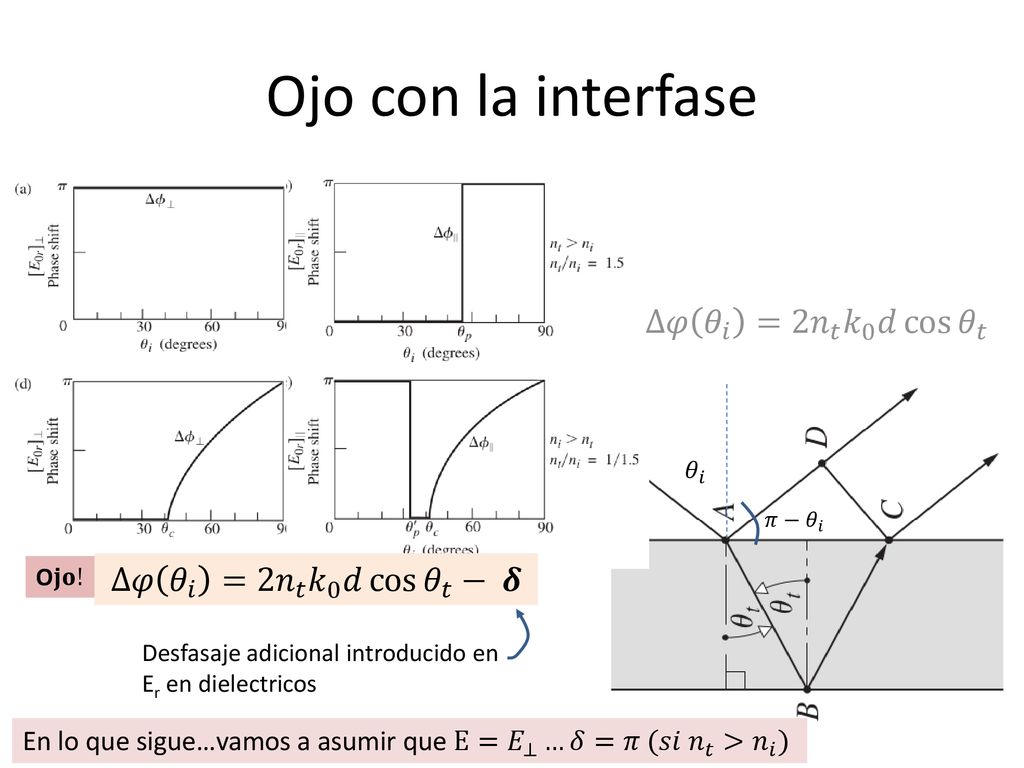 Ojo con la interfase ∆𝜑 𝜃 𝑖 =2 𝑛 𝑡 𝑘 0 𝑑 cos 𝜃 𝑡