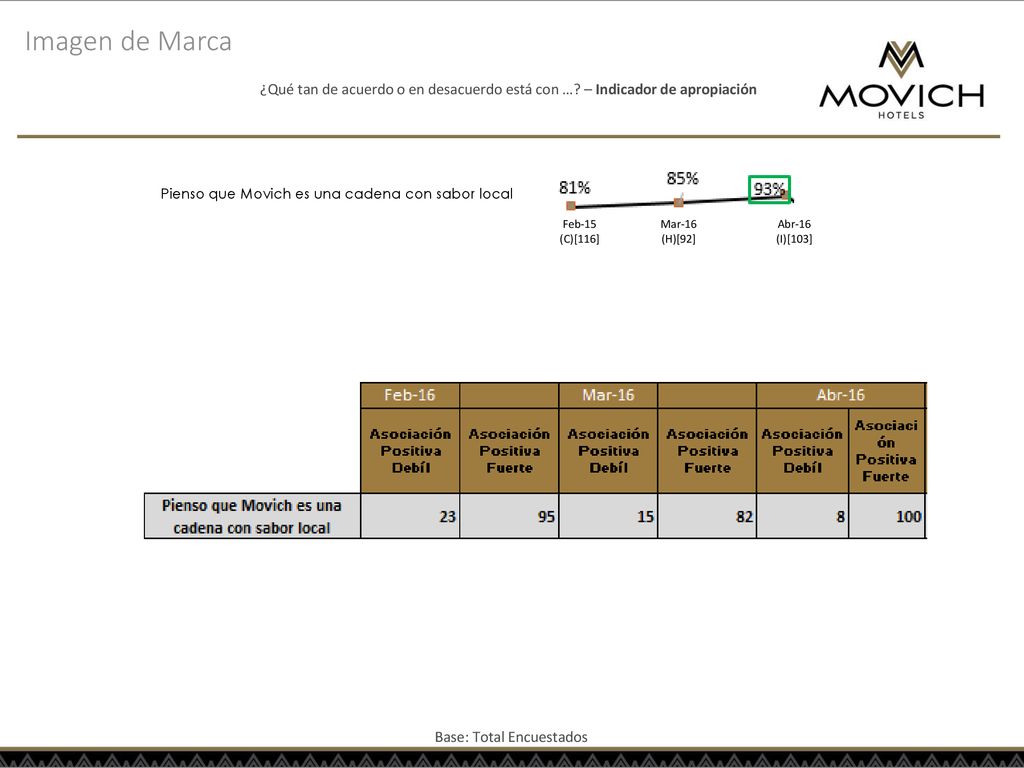 Imagen de Marca ¿Qué tan de acuerdo o en desacuerdo está con … – Indicador de apropiación. Pienso que Movich es una cadena con sabor local.
