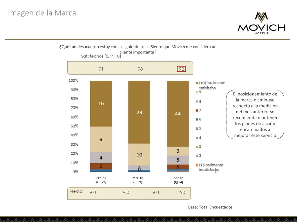 Imagen de la Marca ¿Qué tan desacuerdo estoy con la siguiente frase Siento que Movich me considera un cliente importante