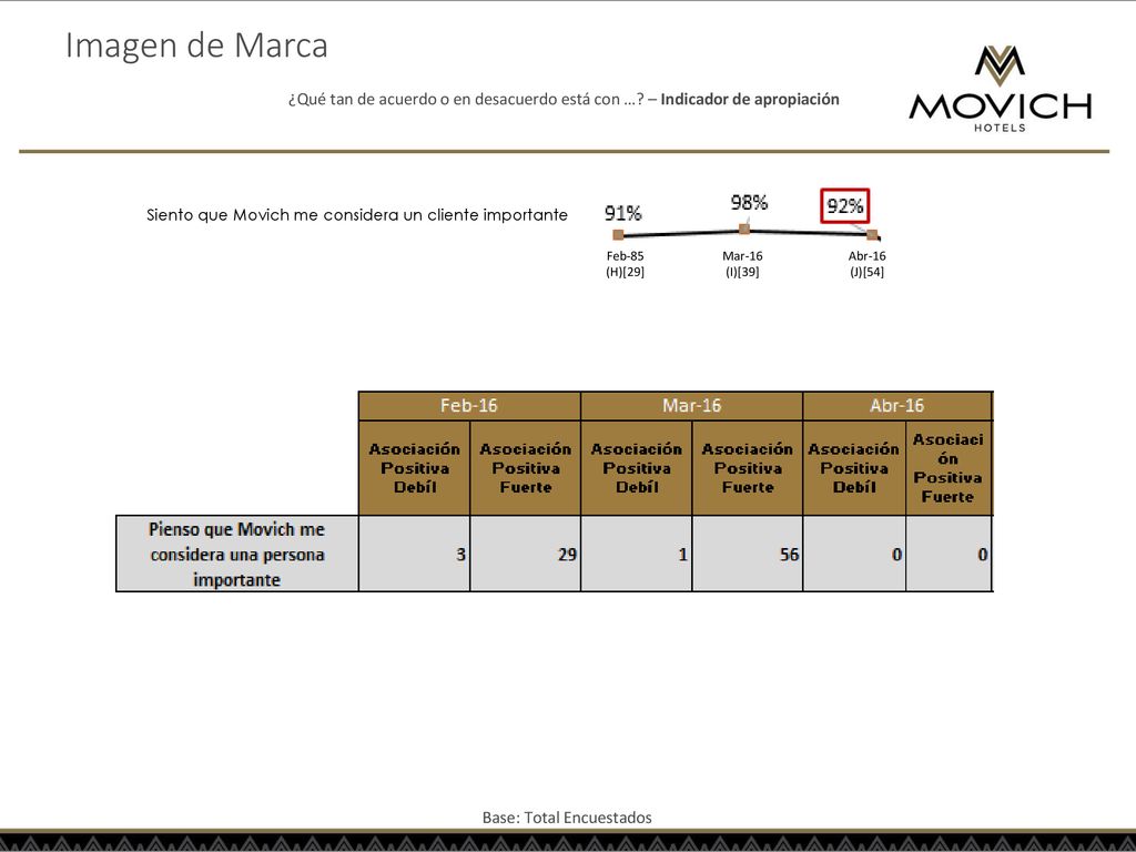 Imagen de Marca ¿Qué tan de acuerdo o en desacuerdo está con … – Indicador de apropiación. Siento que Movich me considera un cliente importante.