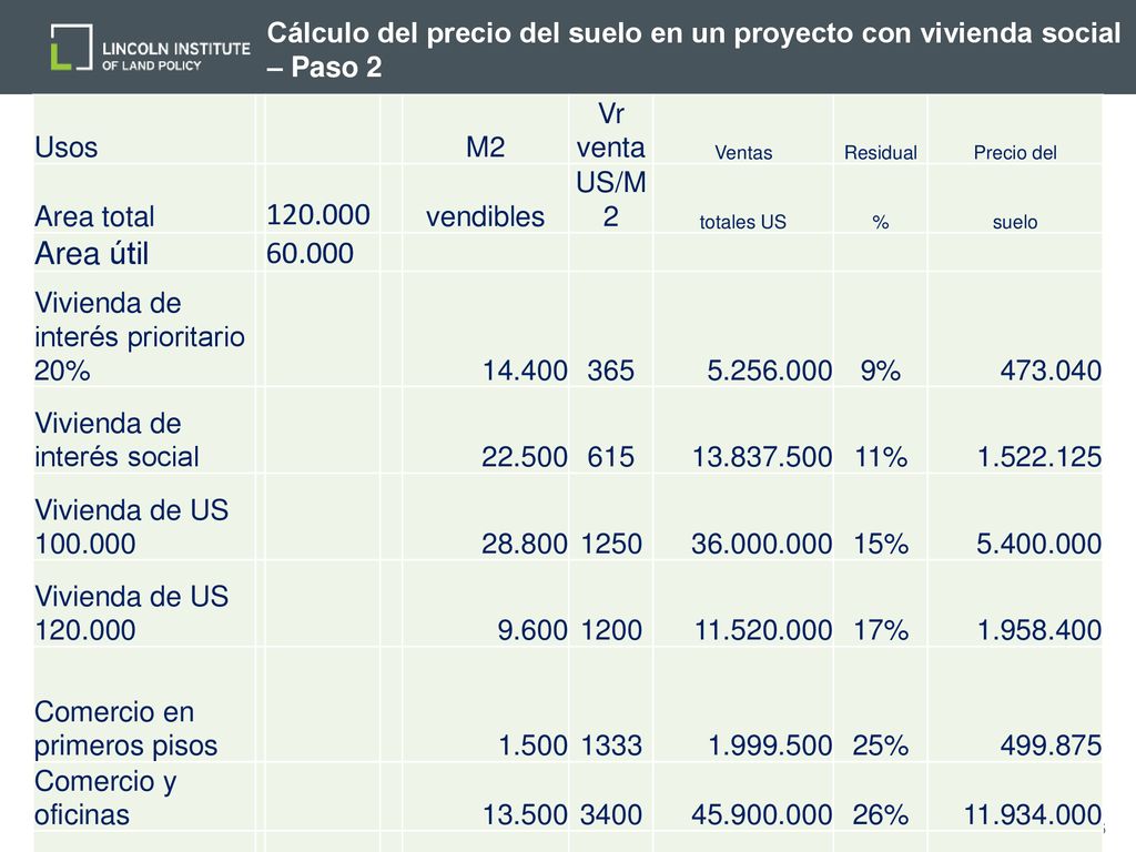 Cálculo del precio del suelo en un proyecto con vivienda social