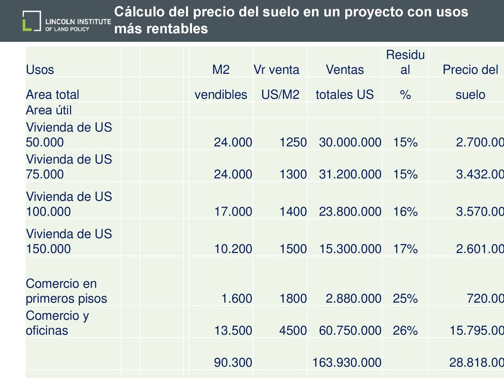 Cálculo del precio del suelo en un proyecto con usos más rentables