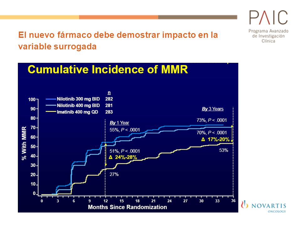 El nuevo fármaco debe demostrar impacto en la variable surrogada