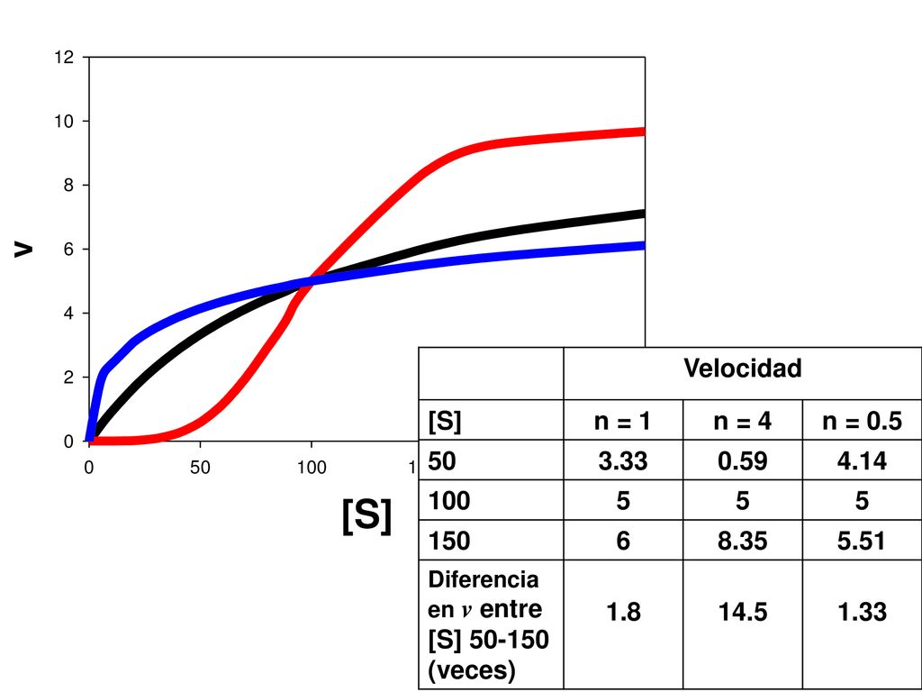 Velocidad [S] n = 1. n = 4. n =