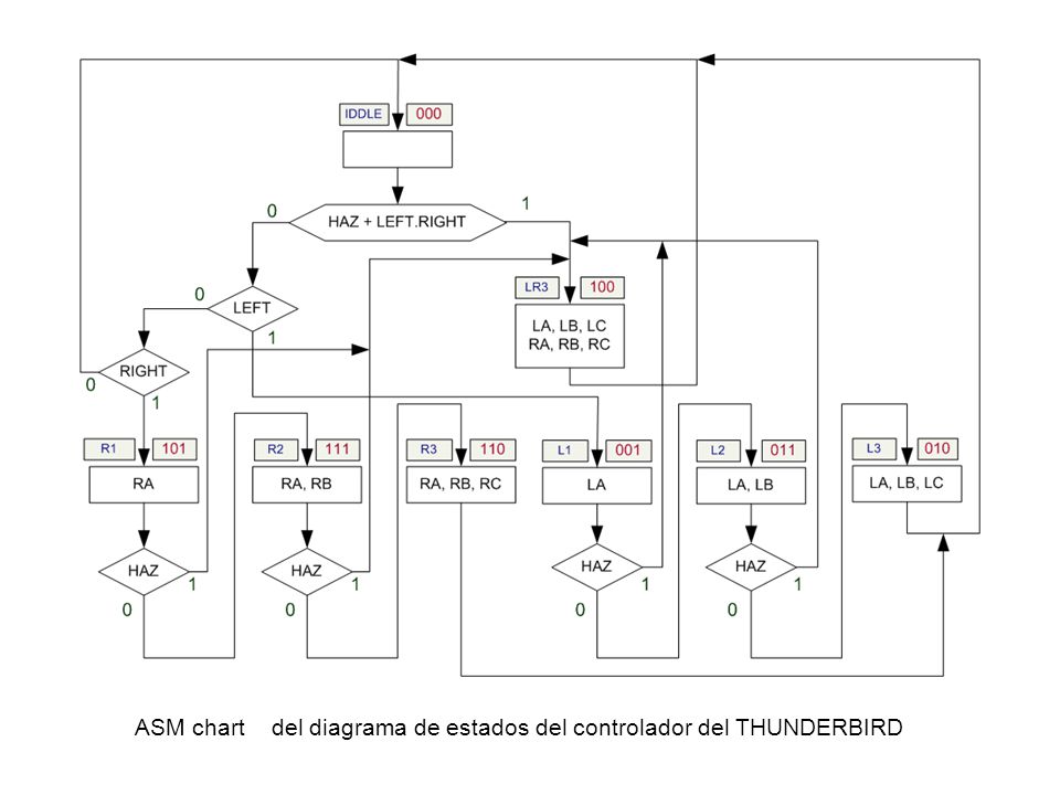ASM chart del diagrama de estados del controlador del THUNDERBIRD