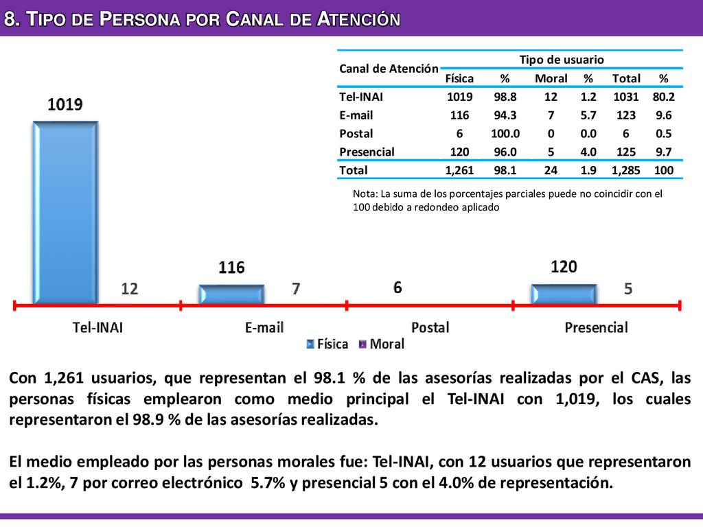 8. Tipo de Persona por Canal de Atención