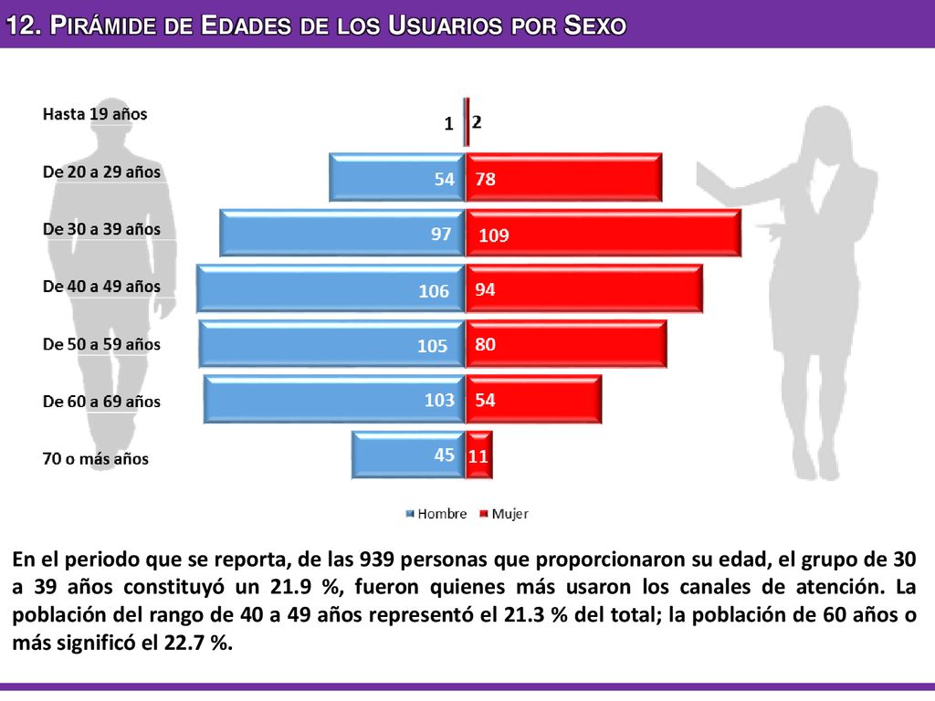 12. Pirámide de Edades de los Usuarios por Sexo