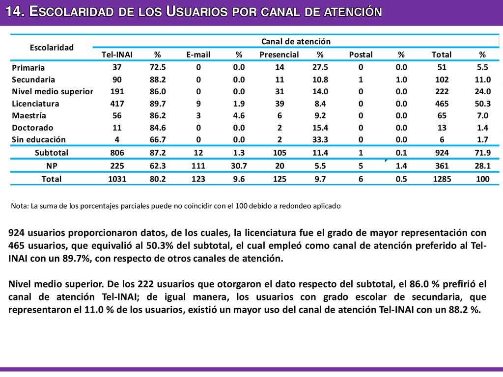 14. Escolaridad de los Usuarios por canal de atención