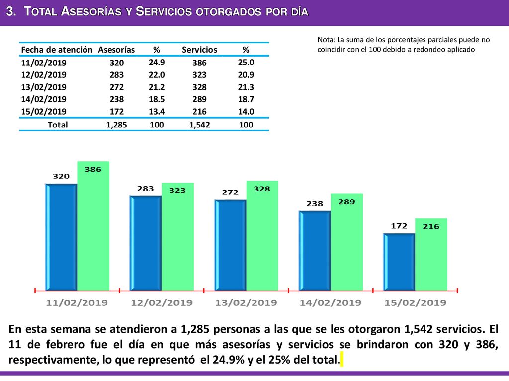 3. Total Asesorías y Servicios otorgados por día