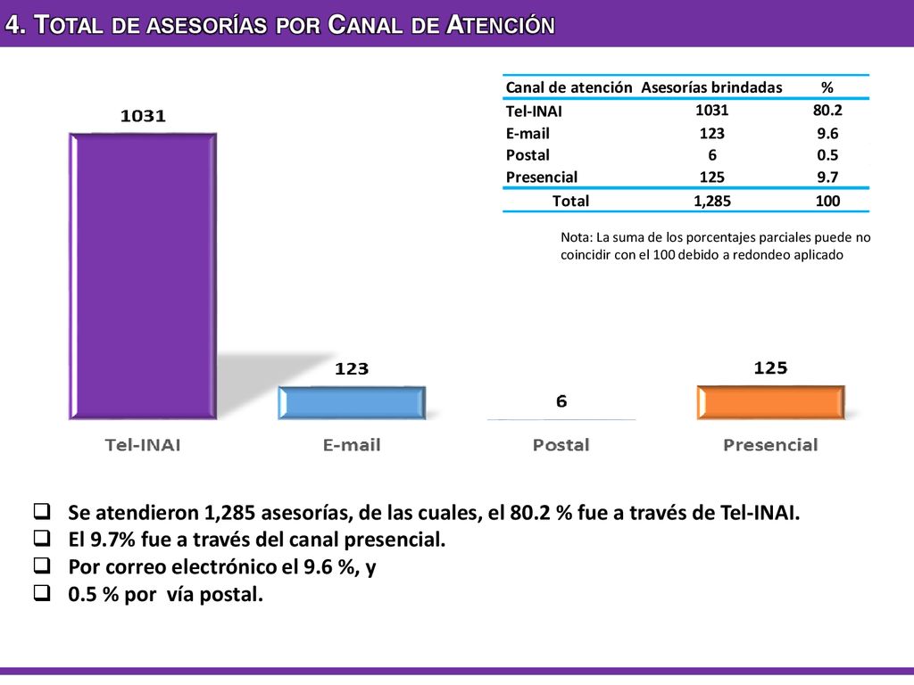 4. Total de asesorías por Canal de Atención