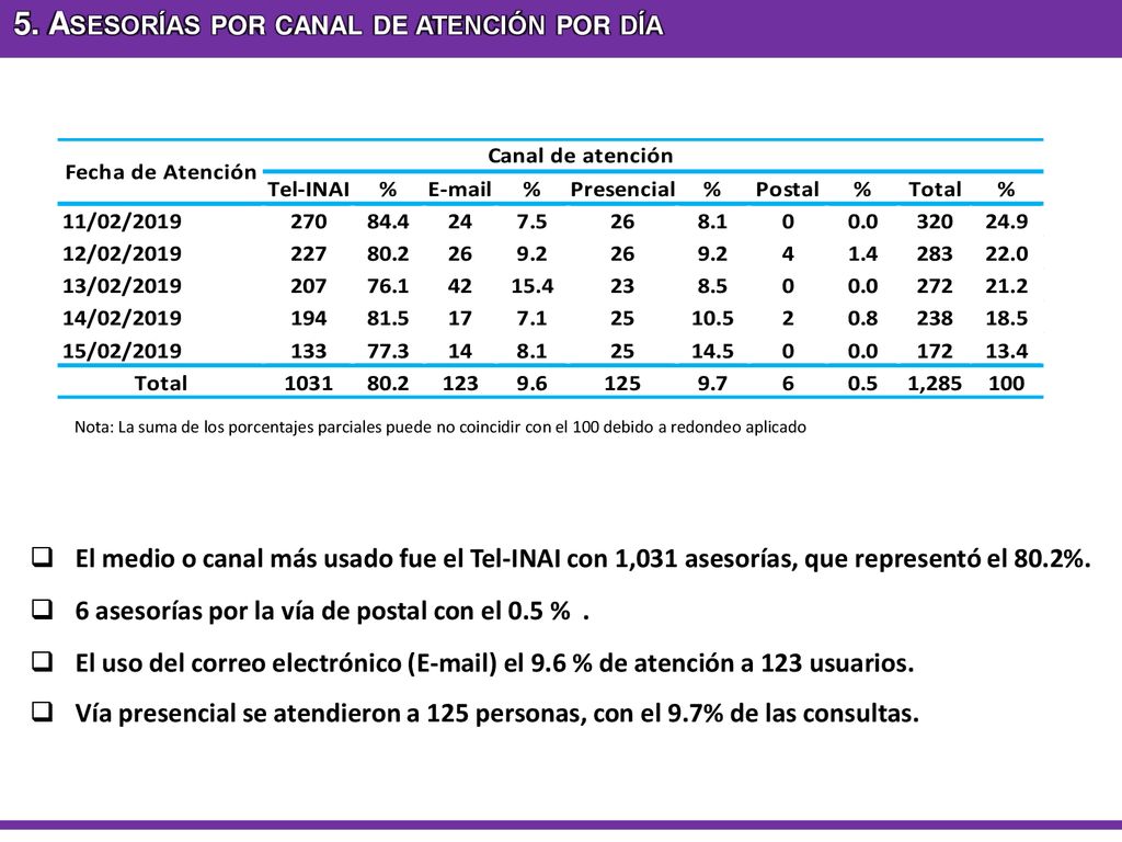 5. Asesorías por canal de atención por día