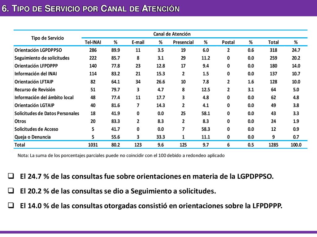 6. Tipo de Servicio por Canal de Atención