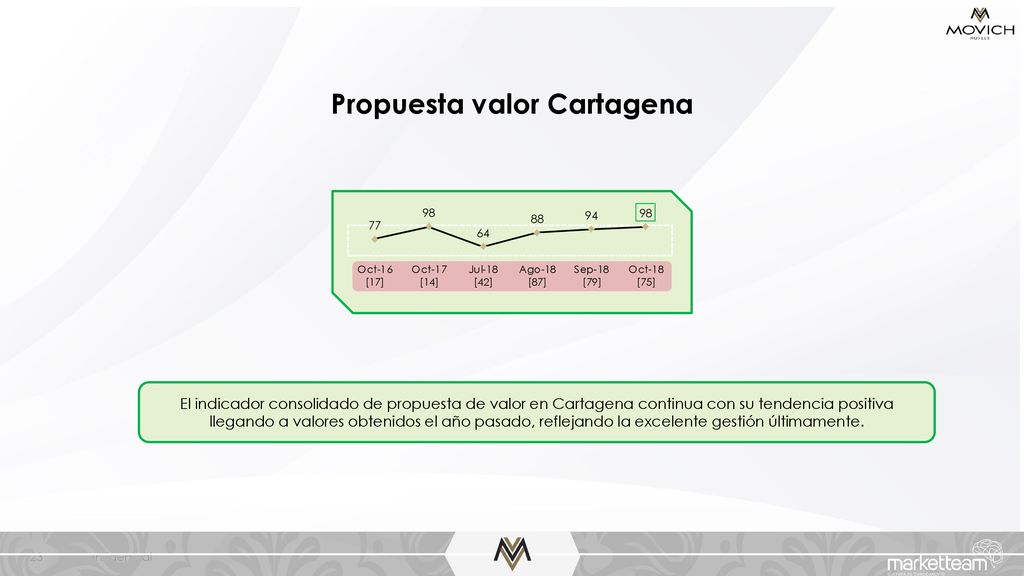 Propuesta valor Cartagena