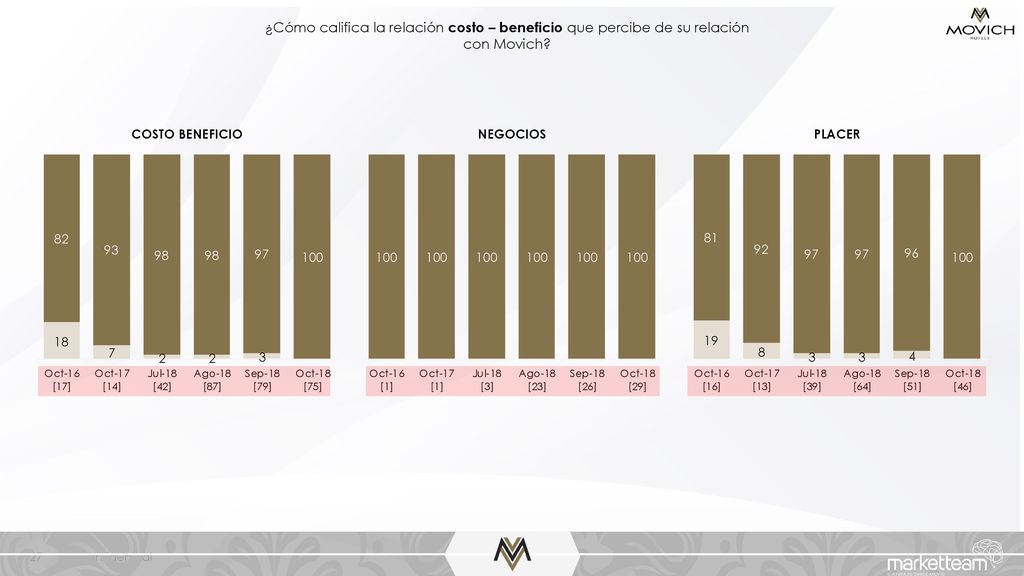 ¿Cómo califica la relación costo – beneficio que percibe de su relación con Movich