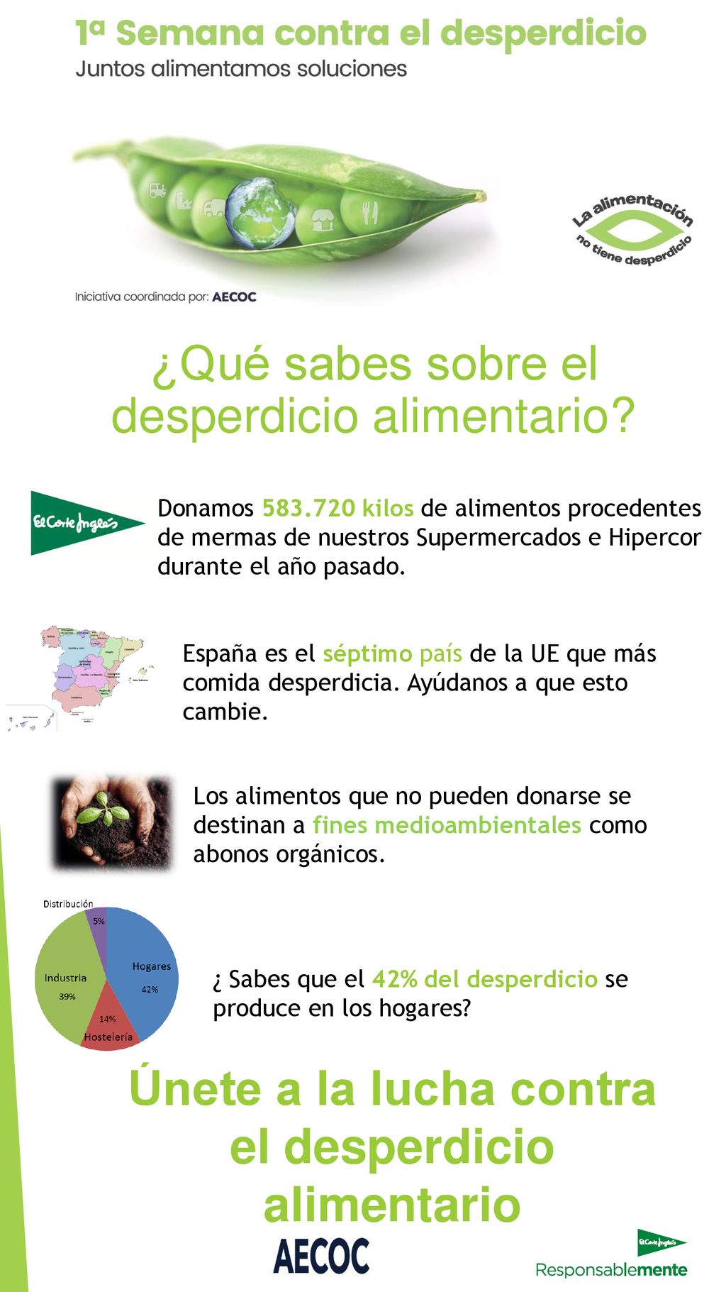 ¿ Sabes que el 42% del desperdicio se produce en los hogares