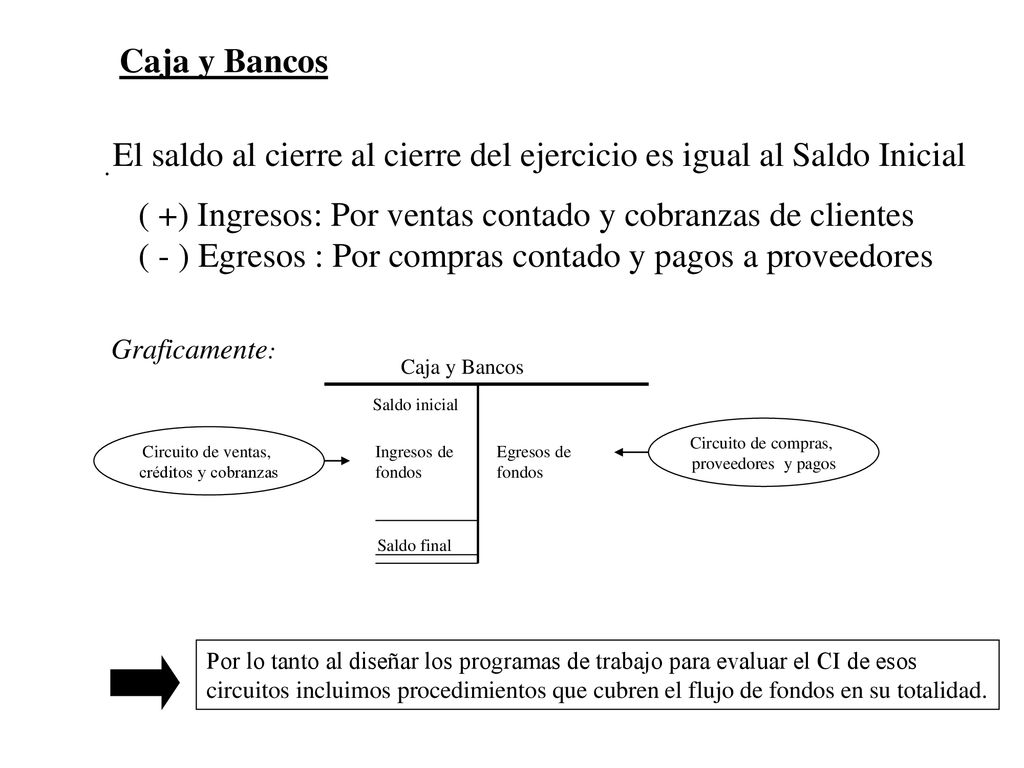 El saldo al cierre al cierre del ejercicio es igual al Saldo Inicial