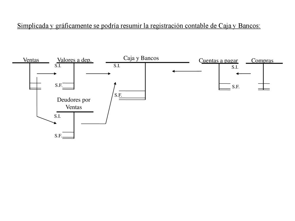Simplicada y gráficamente se podría resumir la registración contable de Caja y Bancos:
