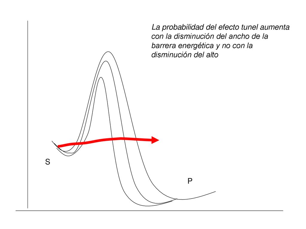 La probabilidad del efecto tunel aumenta con la disminución del ancho de la barrera energética y no con la disminución del alto