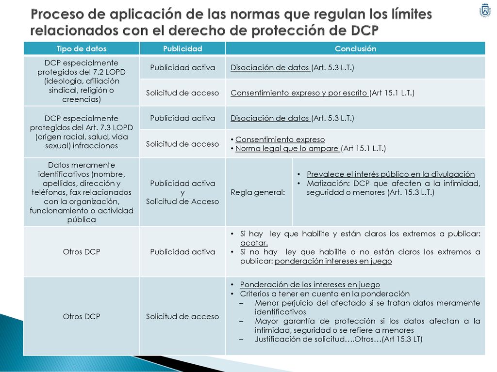Proceso de aplicación de las normas que regulan los límites relacionados con el derecho de protección de DCP