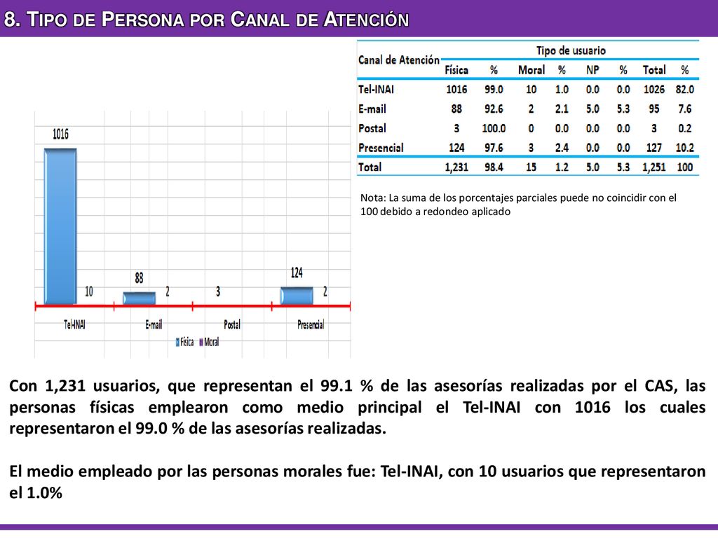 8. Tipo de Persona por Canal de Atención