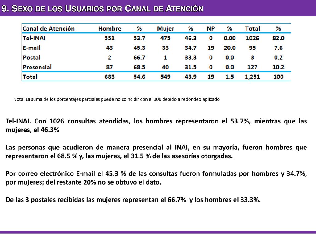 9. Sexo de los Usuarios por Canal de Atención