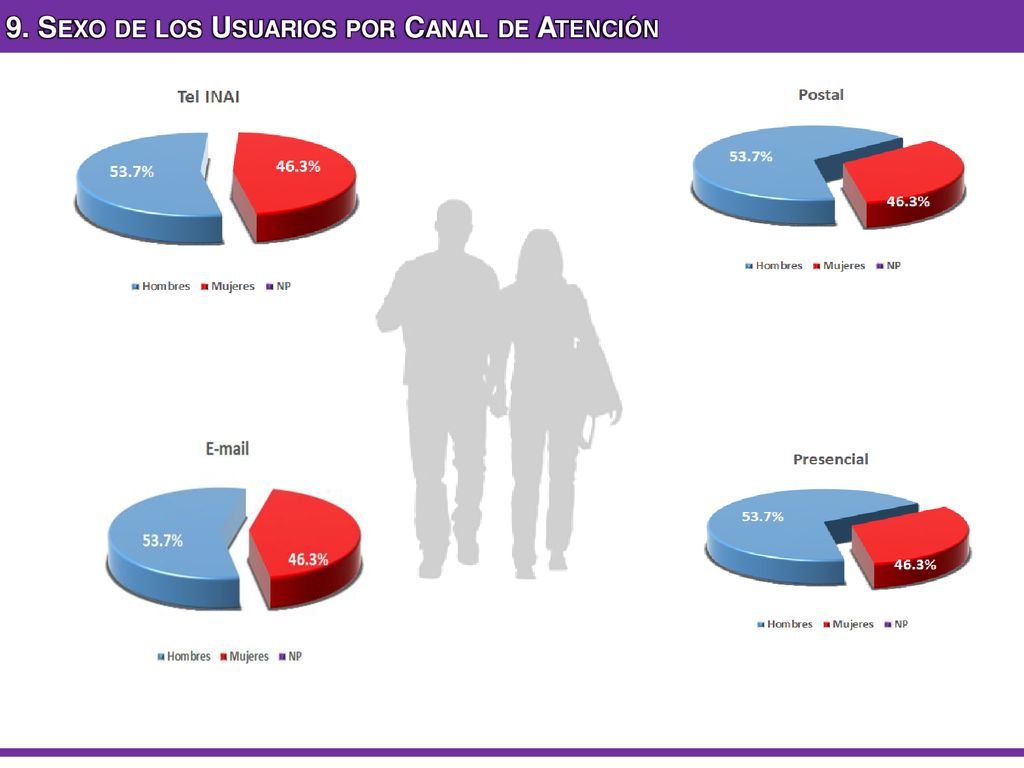 9. Sexo de los Usuarios por Canal de Atención