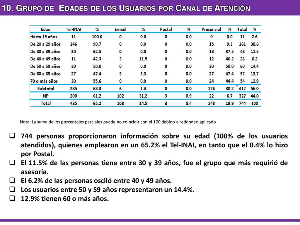 10. Grupo de Edades de los Usuarios por Canal de Atención