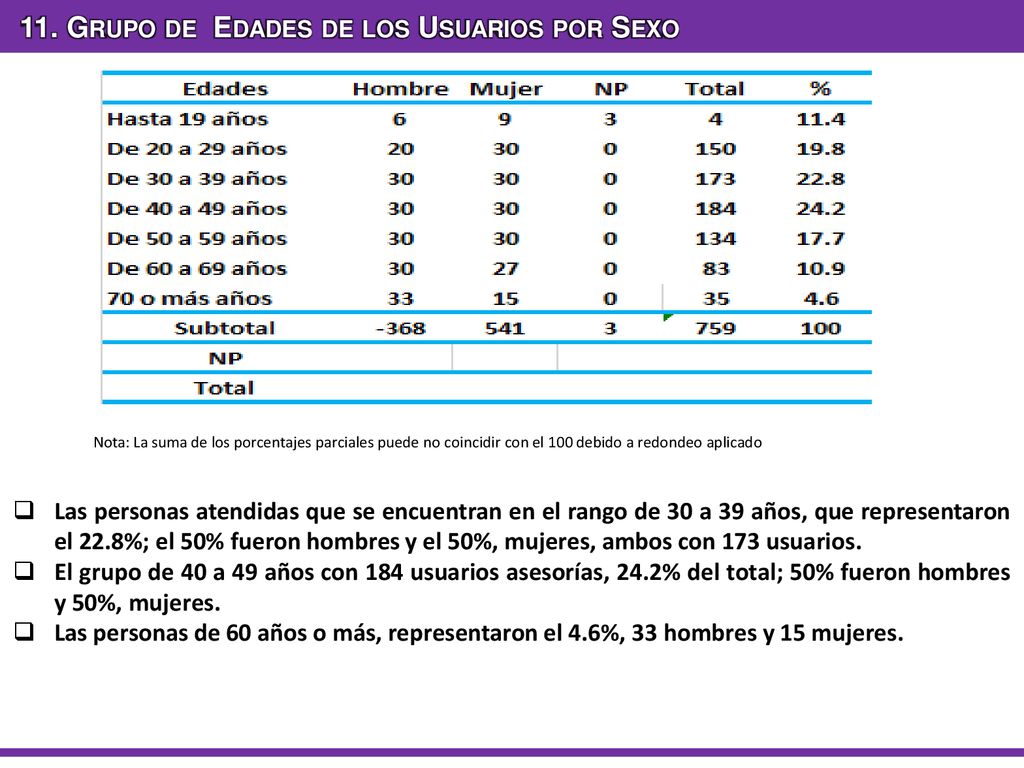 11. Grupo de Edades de los Usuarios por Sexo