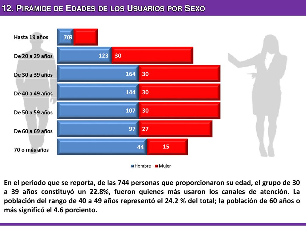 12. Pirámide de Edades de los Usuarios por Sexo