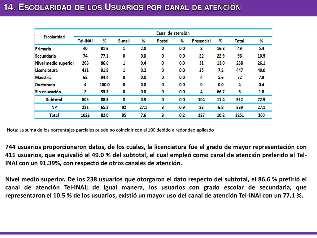 14. Escolaridad de los Usuarios por canal de atención